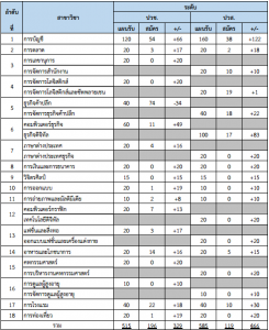 สรุปการรับสมัครนักเรียน นักศึกษา รอบโควตาปีการศึกษา 2564 (ระดับ ปวช. และ ปวส.) ระหว่างวันที่ 1 พฤศจิกายน 2563-7 ธันวาคม 2563