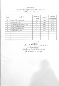 ผลการประเมินศูนย์บ่มเพาะผู้ประกอบอาชีวศึกษา ระดับสถานศึกษา